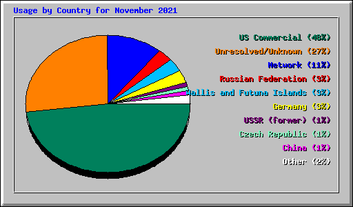 Usage by Country for November 2021