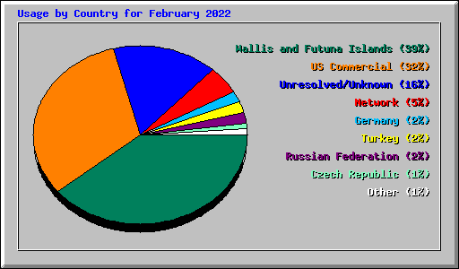 Usage by Country for February 2022