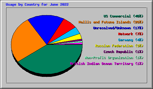 Usage by Country for June 2022