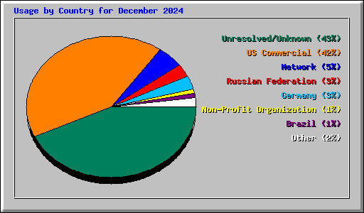Usage by Country for December 2024