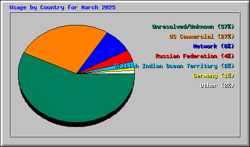 Usage by Country for March 2025