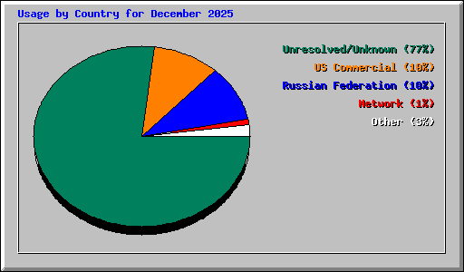 Usage by Country for December 2025
