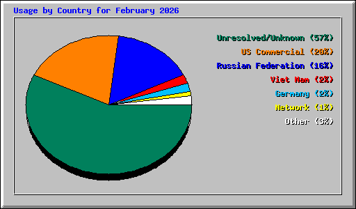 Usage by Country for February 2026