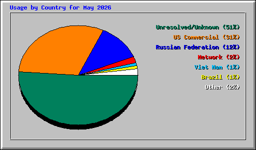 Usage by Country for May 2026