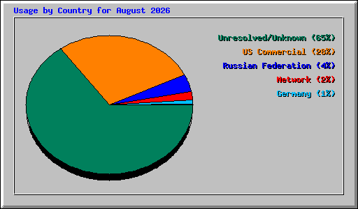 Usage by Country for August 2026
