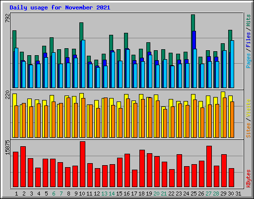 Daily usage for November 2021