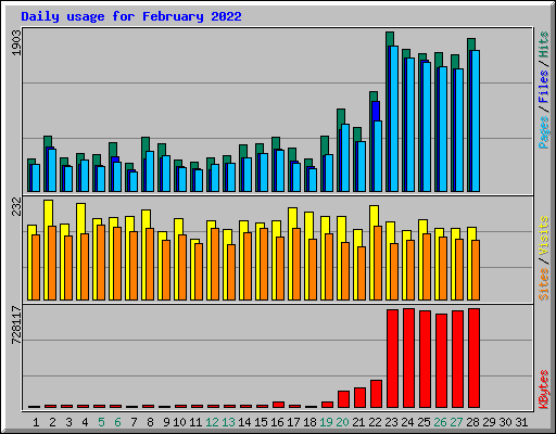 Daily usage for February 2022