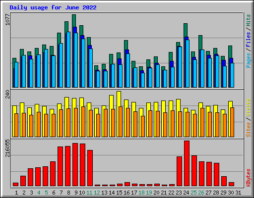 Daily usage for June 2022