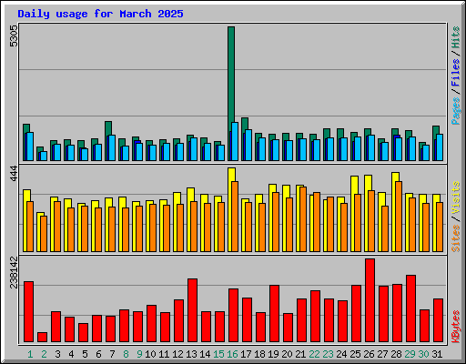 Daily usage for March 2025