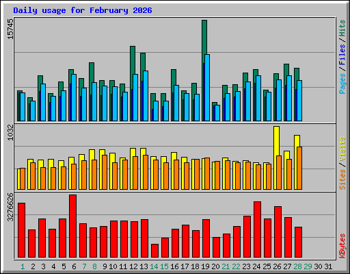 Daily usage for February 2026