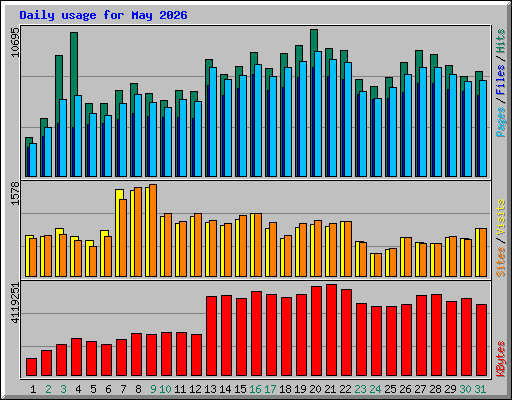 Daily usage for May 2026